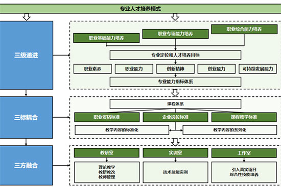圖7-3 信息技術專業(yè)群“三級遞進、三標耦合、三方融合” 人才培養(yǎng)模式圖_.png